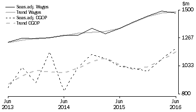 Graph: Arts and Recreation Services