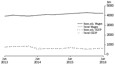 Graph: Other Services