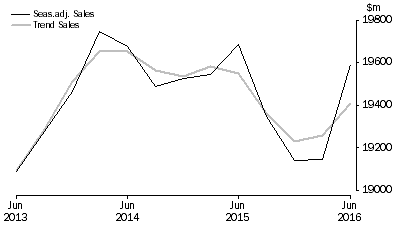 Graph: Administrative and Support Services