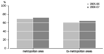 Graph: Internet use at any site, by metropolitan and ex-metropolitan areas2004-05 and 2005-06