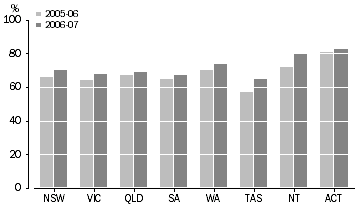 Graph: Proportion of Internet use at any site, by state and territory2004-05 and 2005-06