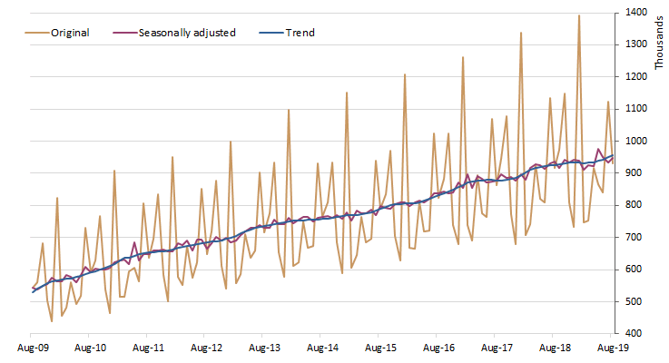 Resident returns - Original, Seasonally adjusted and Trend estimates