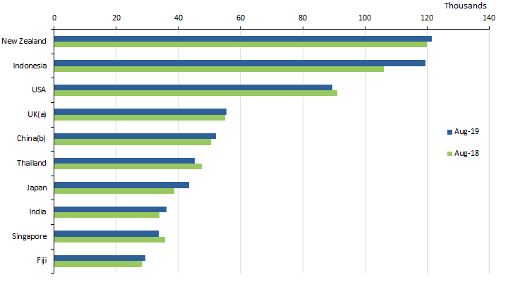 Resident returns - Top 10 destination countries - Trend estimates