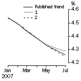 Graph: What if Unemployment Rate