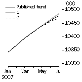 Graph: What if Employed Persons