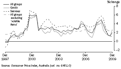 Graph: Consumer price index, change from corresponding quarter of previous year from tables 5.1 and 5.14. Showing All groups, goods, services and All groups excluding volatile items.