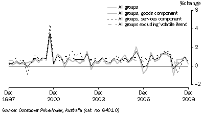 Graph: Consumer price index, change from previous quarter from table 5.1 and table 5.14, Showing All groups, Goods, Services and All groups excluding volatile items.