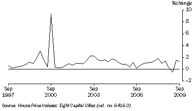 Graph: Project house price index percentage change from table 5.7.