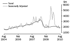 Graph: Non-residential building