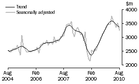 Graph: New residential building