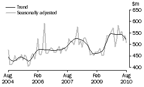 Graph: Alterations and additions to residential buildings