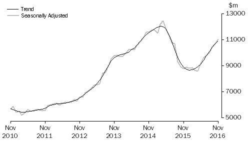 Graph: Graph shows commitments for the purchase of dwellings by individuals for rent or resale