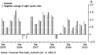 Graph: CONSUMER PRICE INDEX - ALL GROUPS, Quarterly change