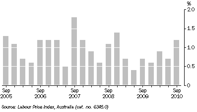 Graph: WAGE PRICE INDEX QUARTERLY CHANGES, Total hourly rates of pay excluding bonuses - Original: South Australia