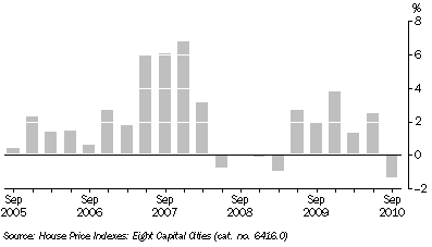 Graph: ESTABLISHED HOUSE PRICES, Quarterly change, Adelaide