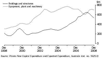 Graph: PRIVATE NEW CAPITAL EXPENDITURE, Chain volume measures, Trend,  South Australia