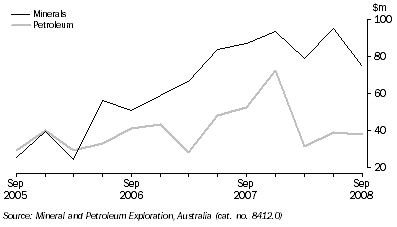 Graph: MINERAL AND PETROLEUM EXPLORATION EXPENDITURE, Original, South Australia