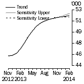 Graph: Sensitivity Analysis