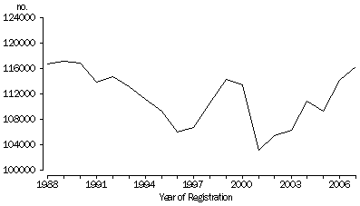 Graph: Total marriages—1998-2007