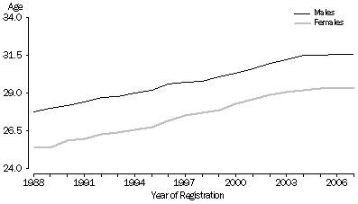 Graph: Median age at marriage—1988-2007