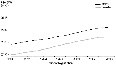 Graph: Median age at first marriage—1988-2007