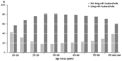 Graph: Proportion of people living with their husband/wife prior to marriage, by age—2007