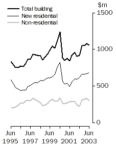 Graph - Value of work done, volume terms, seasonally adjusted