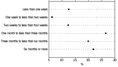 Graph: 9.2 Length of time without a permanent place to live, Proportion of people homeless in last 10 years