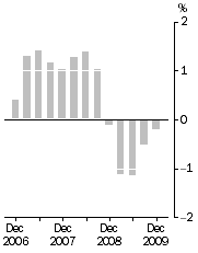 Graph: Inventories (volume terms), Trend estimates