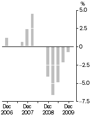 Graph: Company gross operating profits, Trend estimates