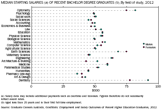 Graph: Median starting salaries of recent bachelor degree graduates, by field of study, 2012