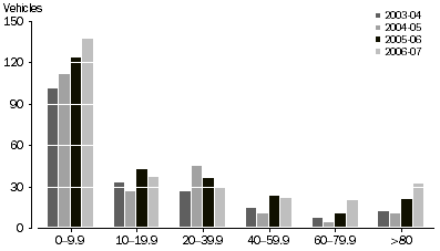 Graph: Number of Investment Vehicles, By value of assets held ($m)