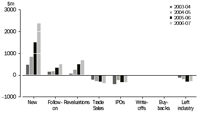 Graph: Additions and Exits to Investments in Investee Companies