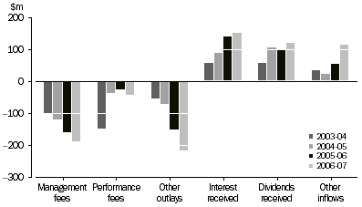 Graph: Income and Expenditure of Investment Vehicles