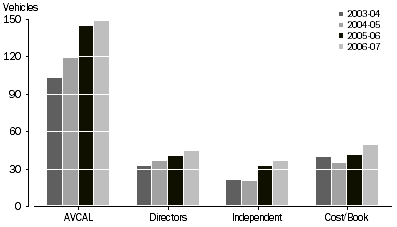 Graph: Valuation Methods used, By investment vehicles