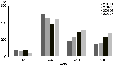 Graph: Number of Deals, By age of investee company