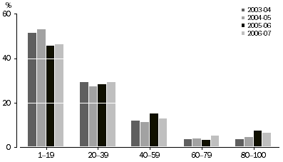 Graph: Percentage of Investee Company Owned, By venture capital and later stage private equity vehicle