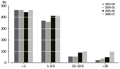 Graph: Value of Investment, By number of investees ($m)