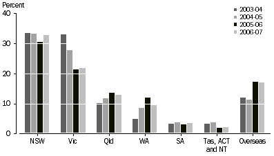 Graph: Percentage of Investment Value, By location of investee