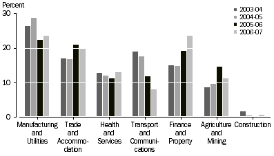 Graph: Percentage of Total Investment, By industry of investee