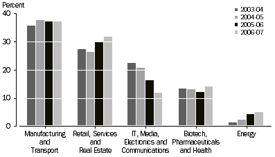 Graph: Percentage of Value of Investment, By activity of investee