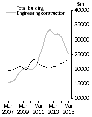 Graph: Value of constrcution work done, Chain colume measures - Trend