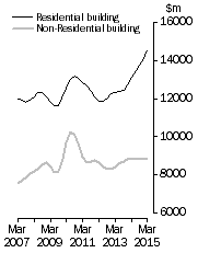 Graph: Value of building work done, Chain volume measures - Trend