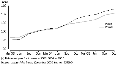 Graph: 10.6 Wage price index(a), ACT—2003–2005