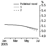 Graph: What if Unemployment Rate