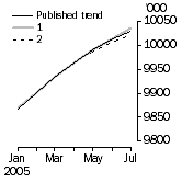 Graph: What if Employed Persons