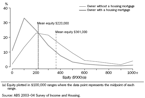 Graph: Owner-Occupier Households: Distribution of Home Equity - 2003-04