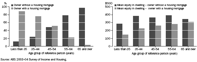 GRAPH: OWNER OCCUPIER HOUSEHOLDS: AGE, TENURE TYPE AND MEAN EQUITY — 2003–04