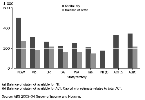 Graph: Equity of Owner Occupier Households: Capital City, Balance of State  — 2003–04