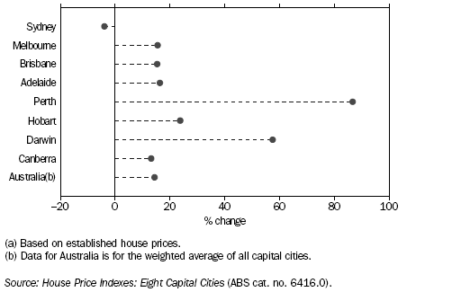 Graph: Percentage Change in Capital City House Price Index (a): June 2004 - March 2007